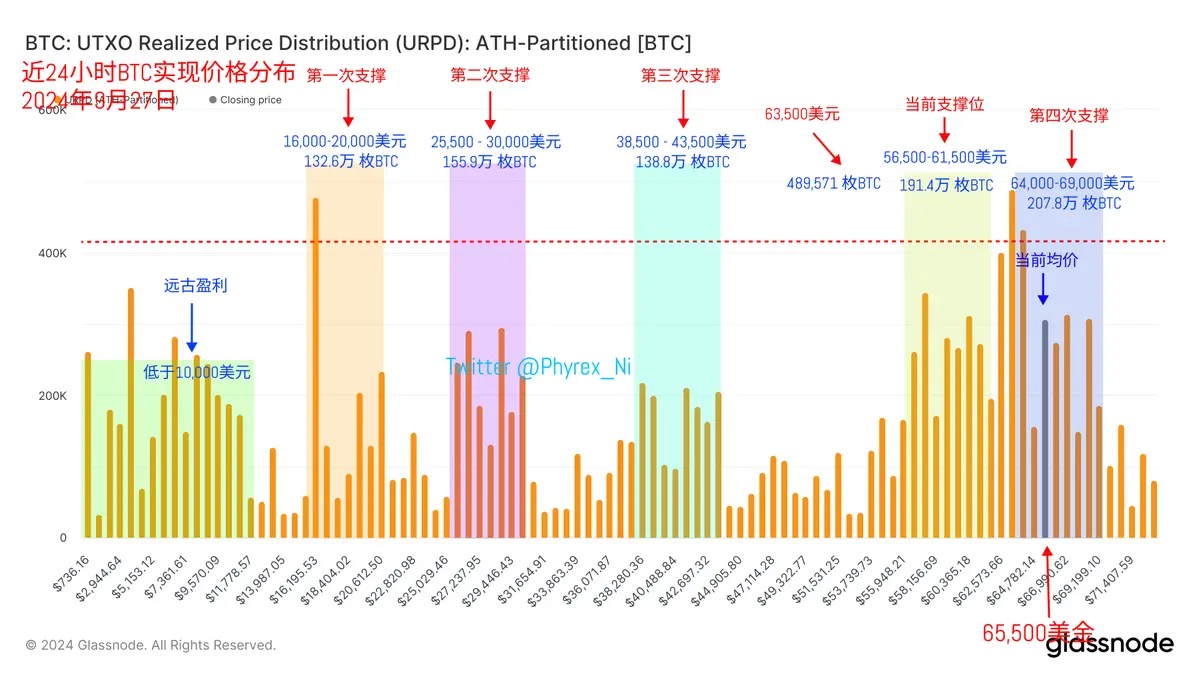 比特币突破 65,000 美元，后市怎么走？